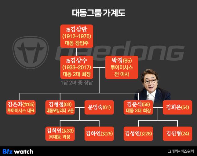 대동그룹 가계도