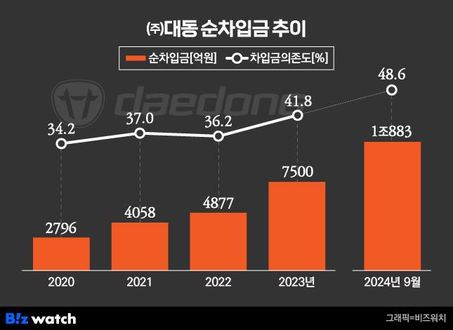 (주)대동 순차입금 추이