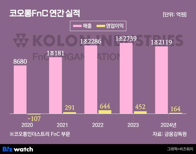 그래픽=비즈워치