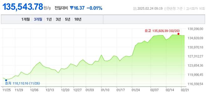 오늘 금값시세, 금값 추이 ©신한은행(오늘의금시세, 국제 금가격, 금값, 금값시세한돈)