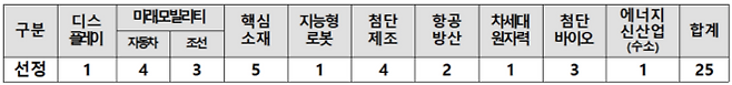 25개 핵심투자 분야별 산학연협의체 분포 현황