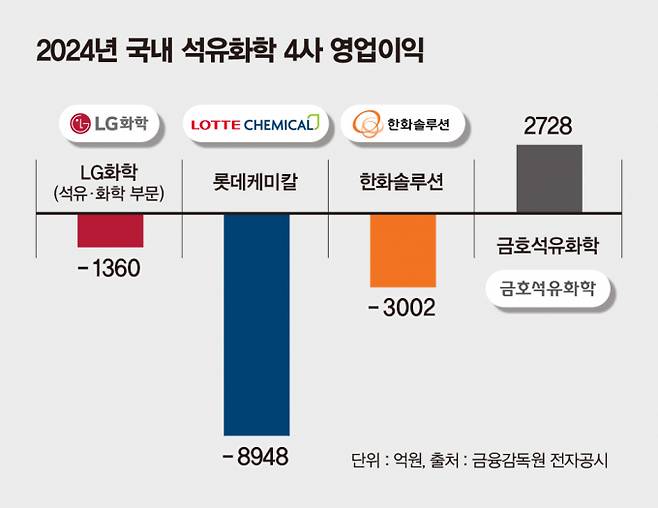 지난해 국내 석유화학 4사 영업이익. /그래픽=김은옥 기자