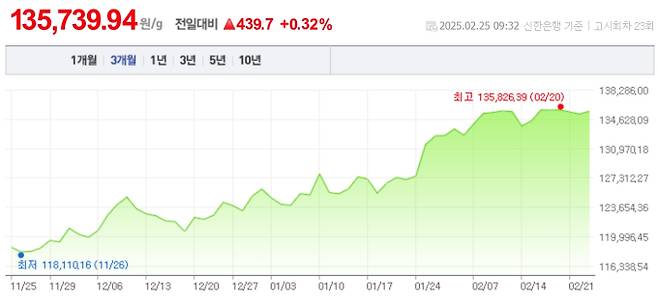 오늘 금값시세, 금값 추이 ©신한은행(오늘의금시세, 국제 금가격, 금값, 금값시세한돈)