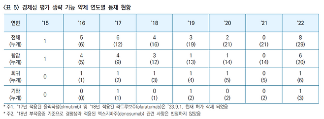 경제성평가 생략 가능 약제의 연도별 등재 현황(2015년~2022년). 건강보험심사평가원 제공