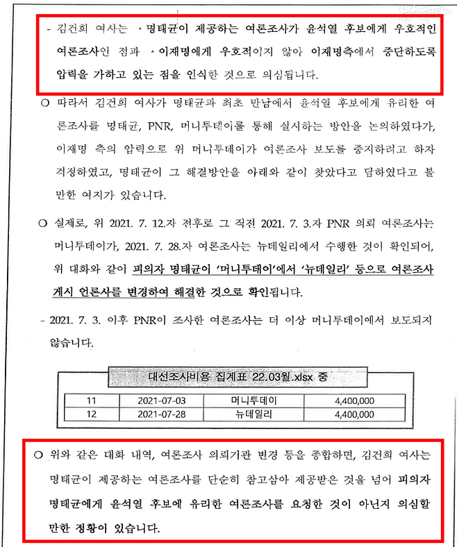 ▲검찰 수사보고서 27쪽(2024.11.13 결재). 검찰은 명태균-김건희 카카오톡을 정밀하게 분석한 뒤, "김건희 여사는 명태균이 제공하는 여론조사를 단순히 참고삼아 제공받은 것을 넘어 피의자 명태균에게 윤석열 후보에 유리한 여론조사를 요청한 것이 아닌이 의심할 만한 정황이 있습니다"라고 결론 내렸다.