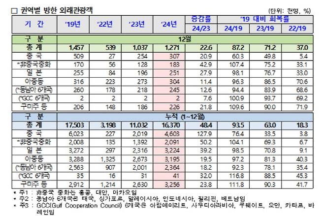 권역별 방한 외국인 관광객 (자료=한국관광데이터랩)