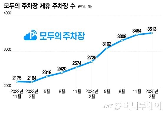 모두의 주차장 제휴 주차장 수/그래픽=이지혜