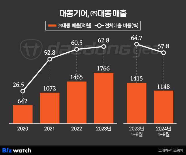 대동기어, (주)대동 매출