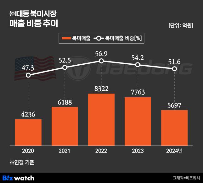 (주)대동 북미시장 매출 추이