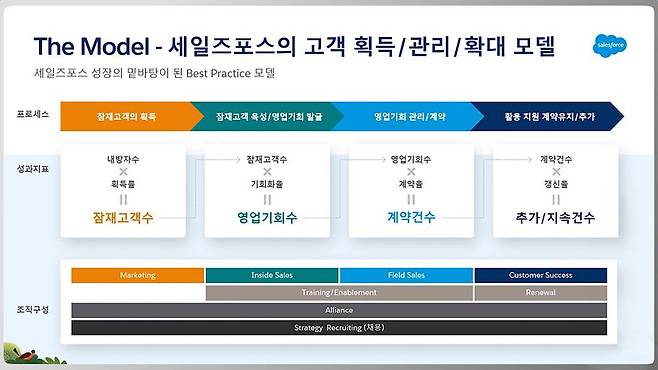 세일즈포스의 더 모델 기반 영업 절차, 크게 마케팅, 인사이드 세일즈, 필드 세일즈, 커스터머 석세스 네 개의 그룹에 걸쳐 영업을 추진한다 / 출처=세일즈포스
