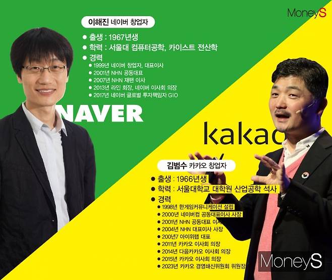 한때 '네카오'(네이버+카카오)로 묶이며 나란히 움직이던 두 기업의 주가가 뚜렷하게 엇갈려 주목되는 가운데 실적만 놓고 보면 네이버가 압도적인 성장세를 기록했음에도 시장은 카카오의 주주가치 제고 노력과 인공지능(AI) 혁신 전략에 더 높은 가치를 부여하는 모양새다. 사진은 네이버와 카카오 창업주의 약력. /사진=김은옥 기자(머니S)