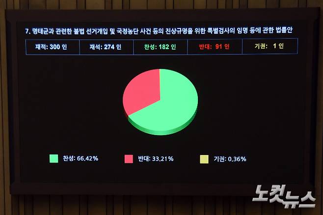 27일 서울 여의도 국회에서 열린 제422회국회(임시회) 제7차 본회의에서 '명태균과 관련한 불법 선거개입 및 국정농단 사건 등의 진상규명을 위한 특별검사의 임명 등에 관한 법률안'이 재석 274인, 찬성 182인, 반대 91인, 기권 1인으로 가결되고 있다. 윤창원 기자