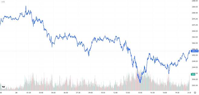 TV 국제 금시세(금값) 0.72% 하락 (2854달러)