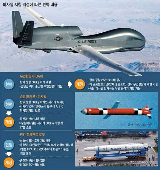 2012년 개정된 한미 미사일 지침의 주요 내용을 다룬 조선일보 그래픽. 탄도 미사일 사거리 외에도 무인항공기의 탑재 중량도 2.5t으로 5배 증가했지만, 여전히 제약이 많았다. 한미미사일 지침은 결국 2021년 완전히 무효화됐다.