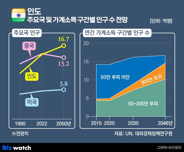 인도 인구 및 가계소득 구간별 인구 수 전망./그래픽=비즈워치