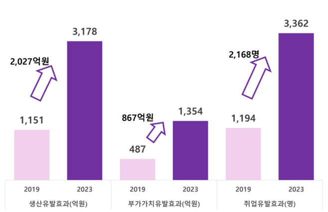 양양군 관광객 유입의 지역경제 파급 효과 / 그래프=야놀자리서치