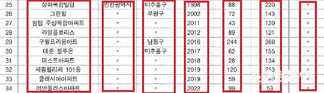 인천광역시 내 16층 이상 공동주택 11곳에서 시설물 안전 점검 누락이 발생했다. 사진제공|감사원