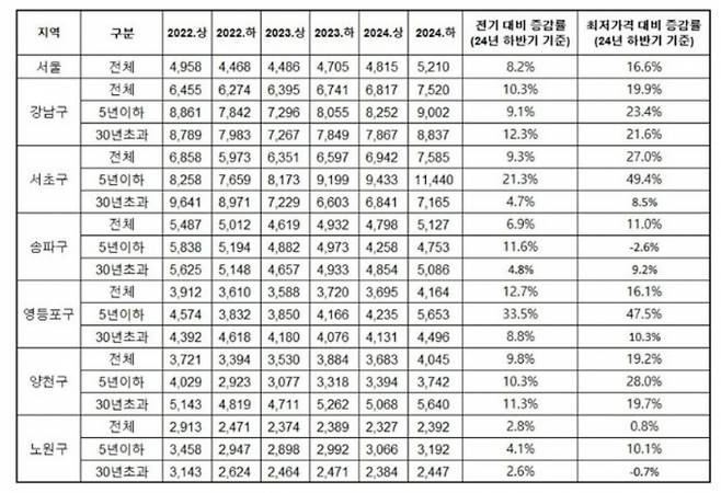 서울 신축·재건축 아파트 3.3㎡당 매매 실거래 평균 가격. /그래프=우리은행 제공