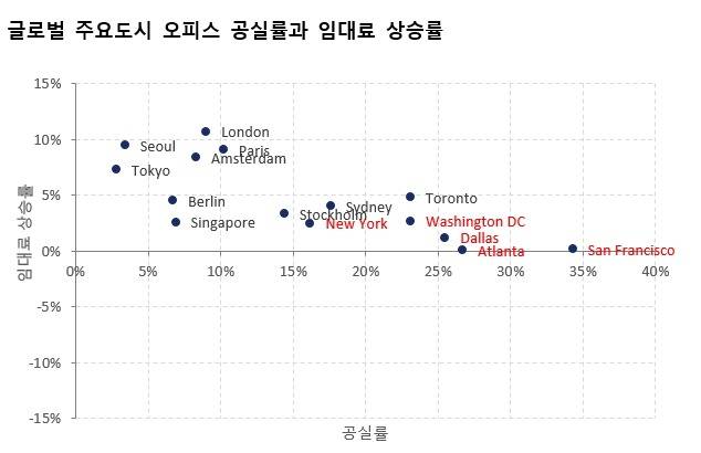 출처 : JLL(2024.4Q)