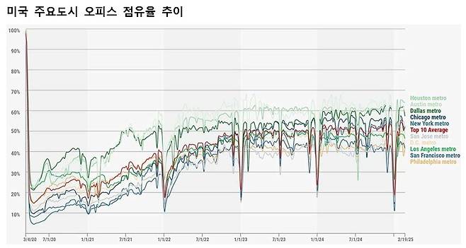출처 : Kastle Systems