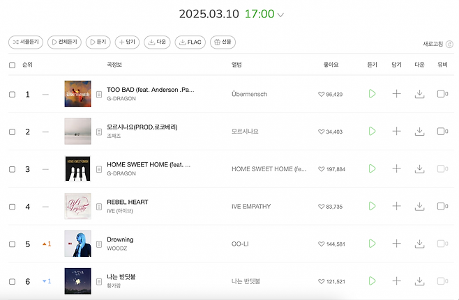 사진=멜론 TOP100 차트 캡처