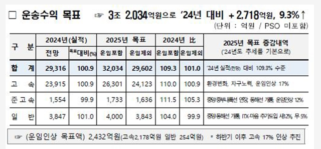 코레일 여객사업본부가 작성한 사업 계획서 일부. 한국일보 자료 사진