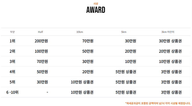 MBN 선셋마라톤-영종 상금