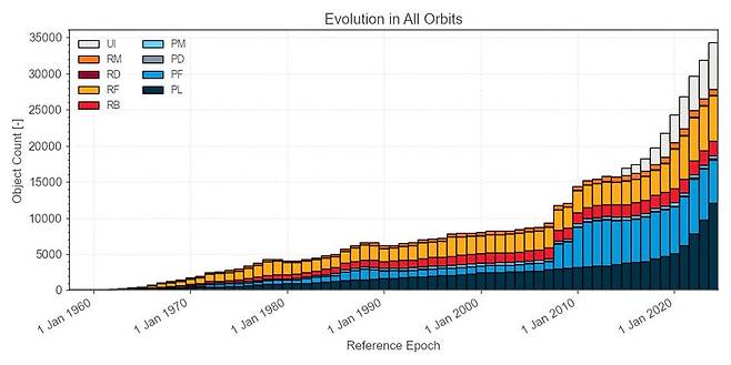 시간 경과에 따라 지구 궤도에서 추적하는 우주물체의 숫자. 최근 10년 새 위성 발사가 늘면서 숫자가 급격히 늘어난 것을 확인할 수 있다. /ESA