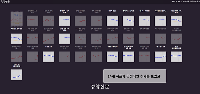 한국사회 불평등 보고서 인터랙티브 뉴스 실행 화면