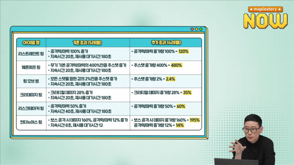 - 6레벨 강화 시 추가 효과 내용