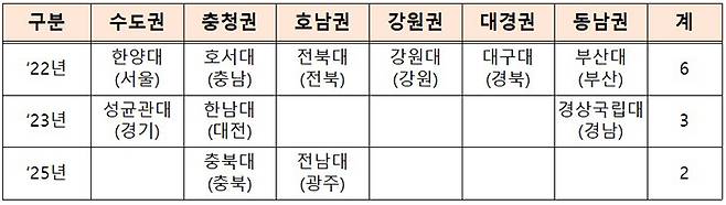 창업중심대학 지정 현황(총 11곳)