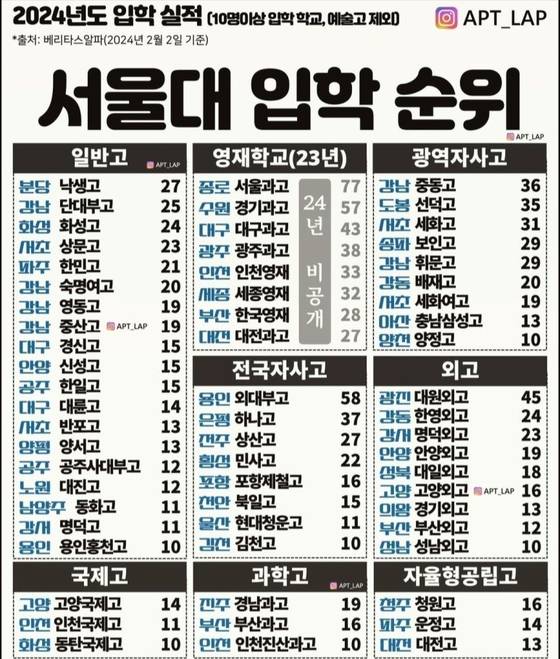 서울대 입학자 수는 고교 서열표의 자료가 되고 있다. 온라인커뮤니티 캡처.