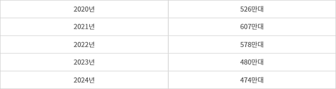 최근 5년간 국내 PC 출하량 변화
