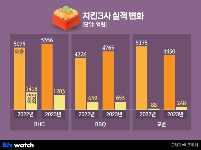 치킨 3사 실적 변화./그래픽=비즈워치