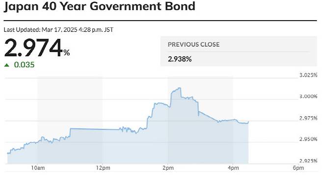 17일 일본 40년 국채금리 (그래프=마켓워치 캡처)