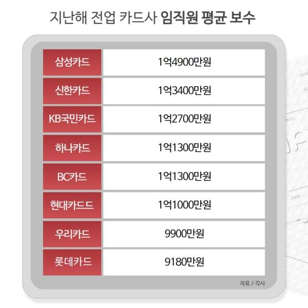 전업카드사 임직원 평균 보수액 / 조선DB