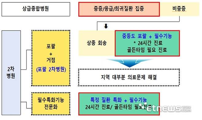 2차병원 육성 방향