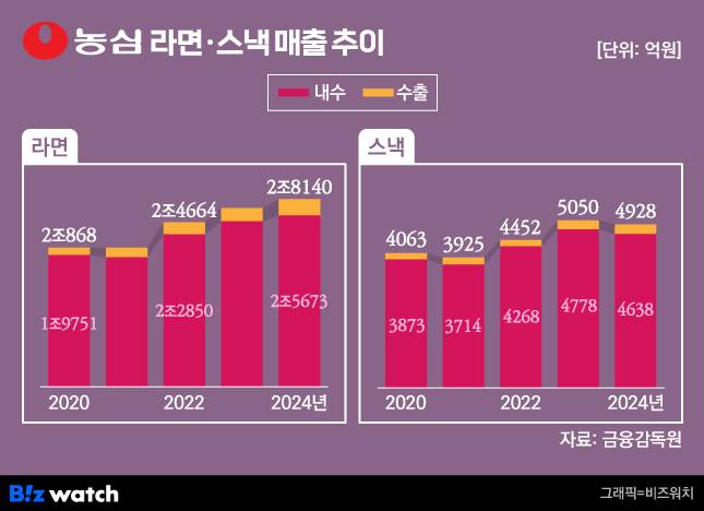 농심 라면·스낵 매출 추이 /그래픽=비즈워치
