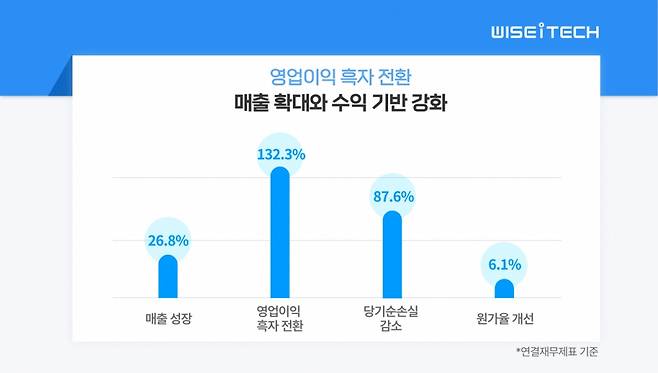 사진제공=위세아이텍