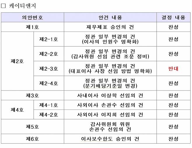 국민연금, KT&G 주주총회 의결권 행사 방향