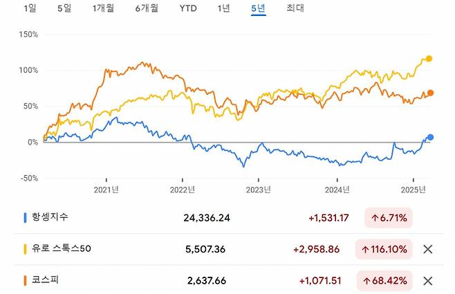 유로스톡스 50이 세계증시에서 꾸준한 상승세를 보인다. 이미지는 지난 5년간 홍콩 항셍·유로스톡스 50·코스피 지수 등락 추이/이미지=구글 금융
