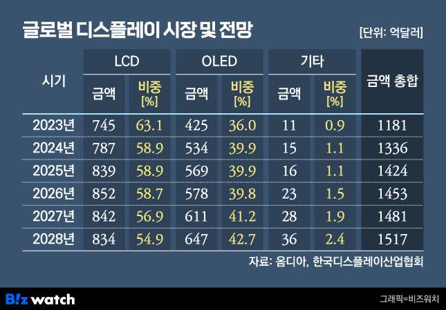 글로벌 디스플레이 시장 및 전망./그래픽=비즈워치