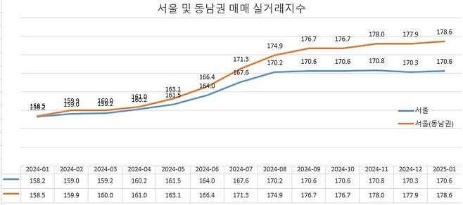 자료 : 한국부동산원