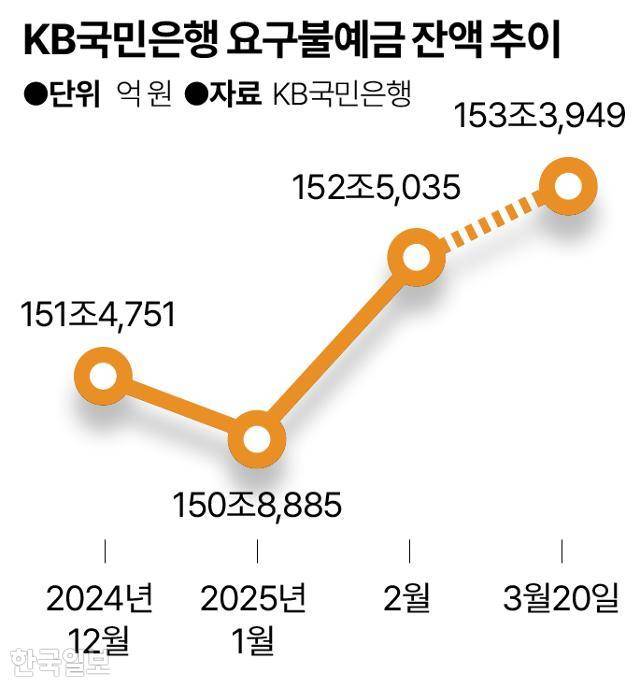 KB국민은행 요구불예금 잔액 추이. 그래픽=송정근 기자