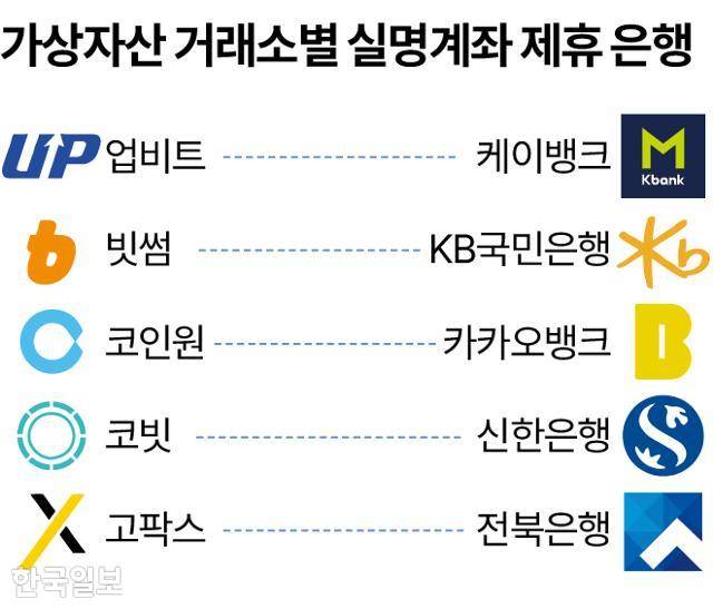 가상자산 거래소별 실명계좌 제휴 은행. 그래픽=송정근 기자