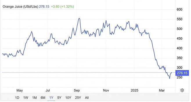 오렌지주스 선물 가격(자료=트레이딩이코노믹스, 단위=파운드당 센트)