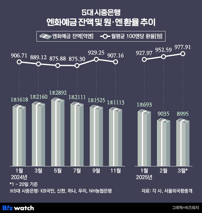 5대 시중은행 엔화예금 잔액 및 원-엔 환율 추이./그래픽=비즈워치