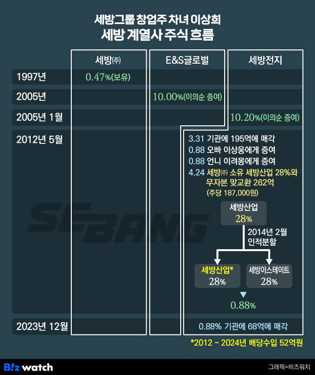 세방그룹 창업주 차녀 이상희 계열사 주식 흐름도