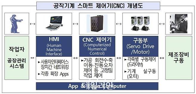 공작기계 스마트 제어기(CNC) 개념도.ⓒ산업통상자원부