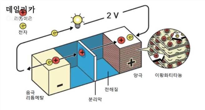 스탠리 위팅엄 교수의 리튬이온배터리 모델 (삼성SDI 제공)